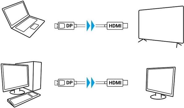 Еднопосочен пренос DP → HDMI
