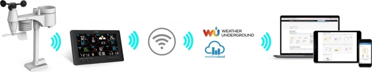 Wi‑Fi свързаност и споделяне на данни онлайн